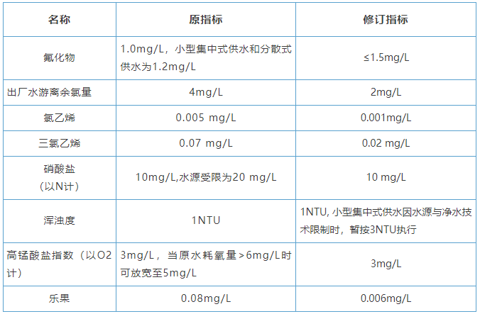 生活飲用水標準
