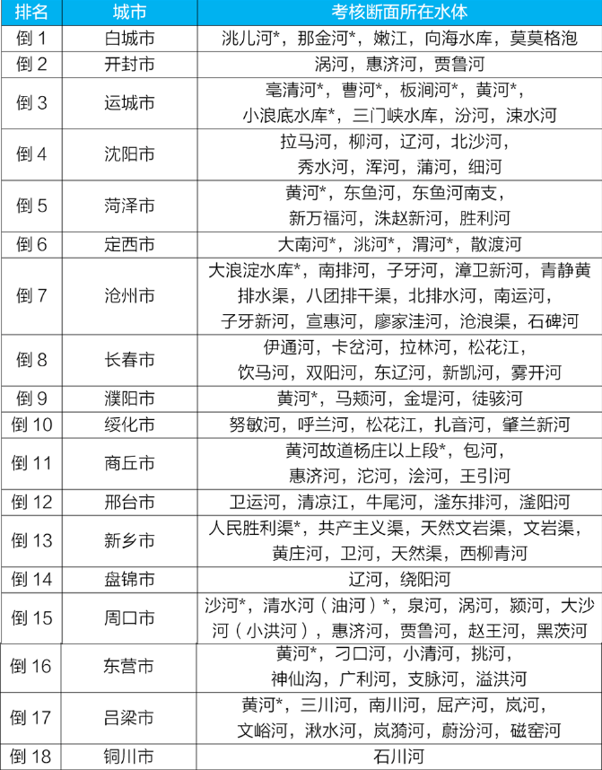地表水環境質量狀況排名 地表水環境質量狀況排名