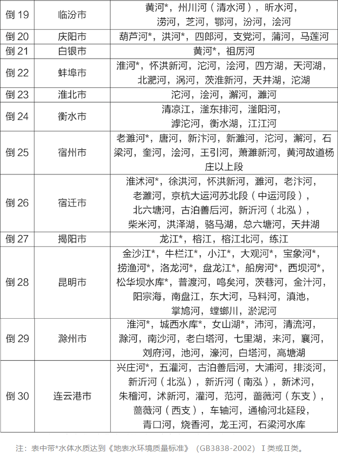 地表水環境質量狀況 地表水環境質量狀況