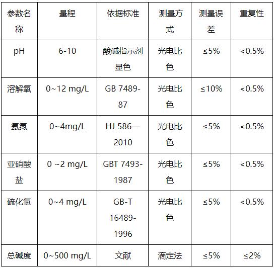 水產養殖水質檢測項目有哪些