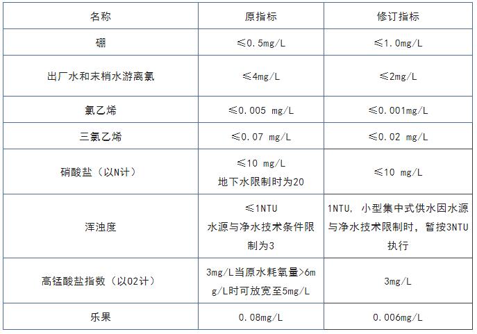 生活飲用水衛(wèi)生標準