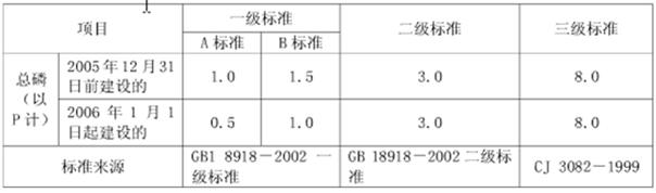 水質總磷超標怎么處理