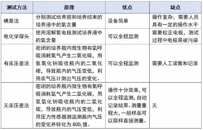 哪種BOD測定儀比較好 哪種BOD測定儀比較好