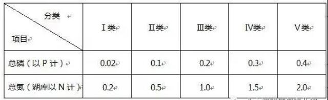 地表水總磷總氮標準限值