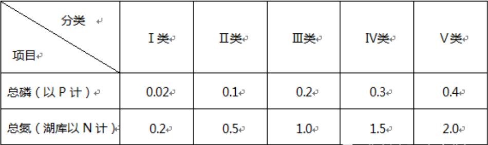 總磷總氮檢測方法及標(biāo)準(zhǔn) 總磷總氮檢測方法及標(biāo)準(zhǔn)