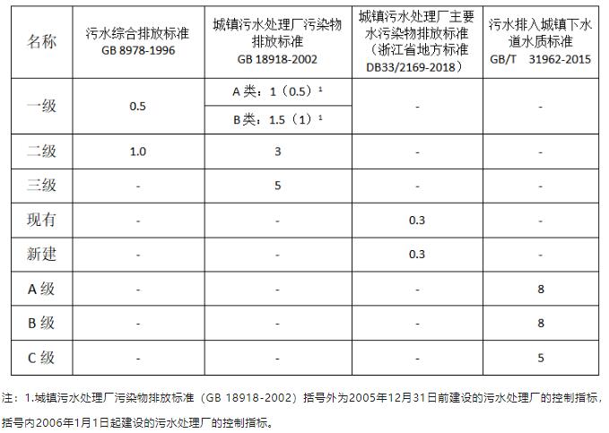 水質總磷檢測標準