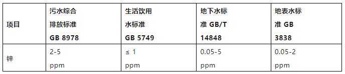 水質重金屬鋅離子檢測方法及標準