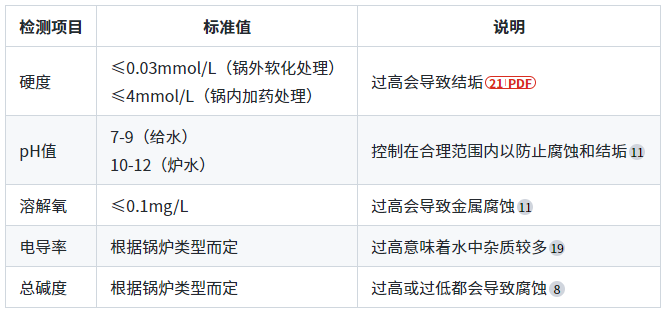 鍋爐水質(zhì)檢測的標準